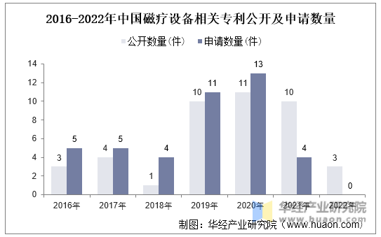 2016-2022年中国磁疗设备相关专利公开及申请数量