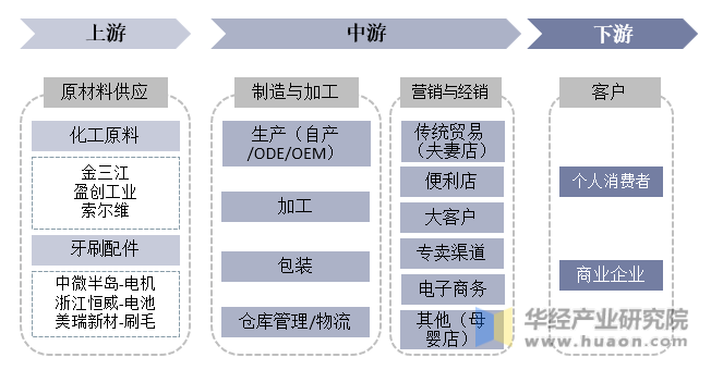 口腔清洁护理市场产业链