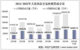 2022年5月大连商品交易所期货成交量、成交金额及成交金额占全国市场比重统计