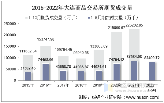 2015-2022年大连商品交易所期货成交量