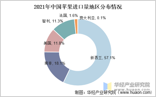 2021年中国苹果进口量地区分布情况