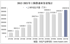 2021年上海快递业务量及快递业务收入统计分析