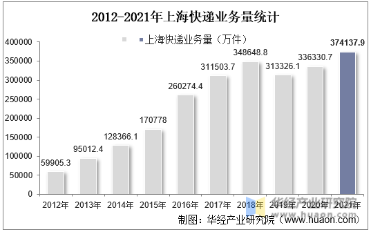 2012-2021年上海快递业务量统计