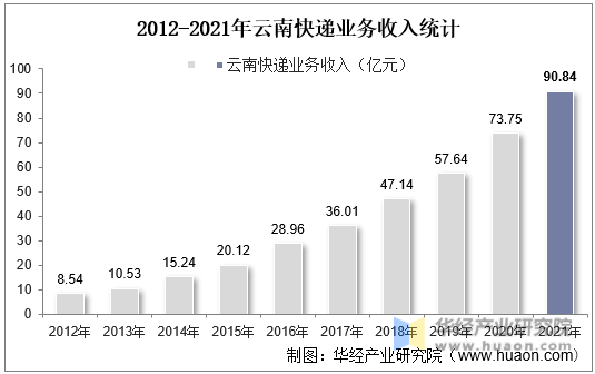 2012-2021年云南快递业务收入统计