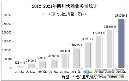 2012-2021年四川快递业务量统计