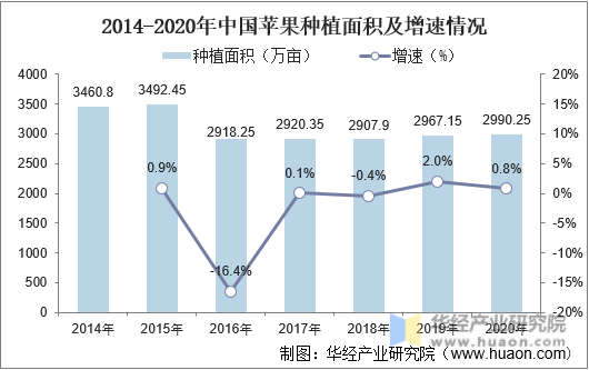 2014-2020年中国苹果种植面积及增速情况