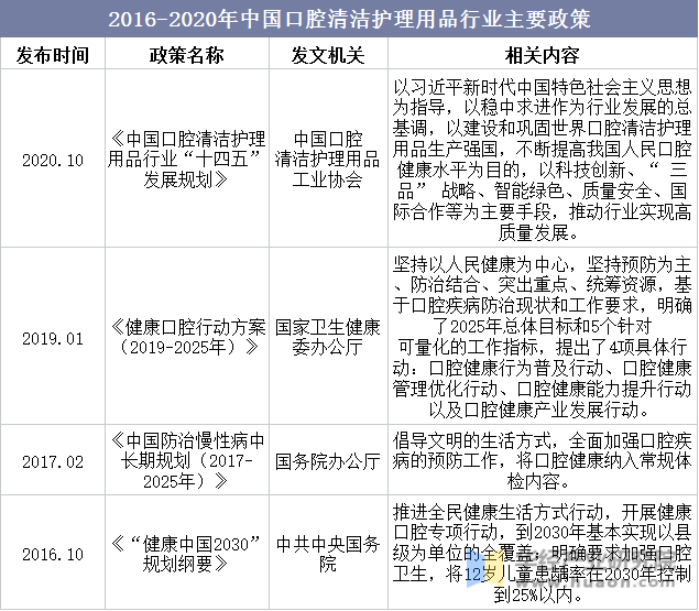 2016-2020年中国口腔清洁护理用品行业主要政策