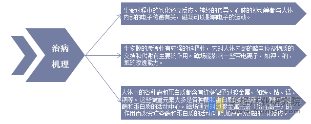 磁疗治病机理