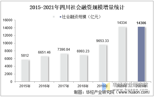 2015-2021年四川社会融资规模增量统计