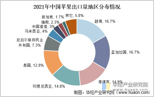 2021年中国苹果出口量地区分布情况
