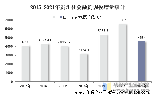 2015-2021年贵州社会融资规模增量统计