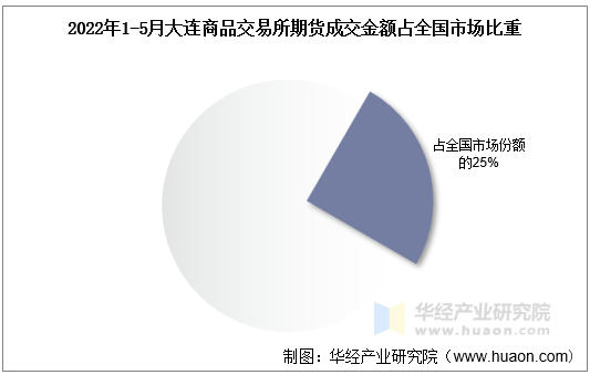 2022年1-5月大连商品交易所期货成交金额占全国市场比重