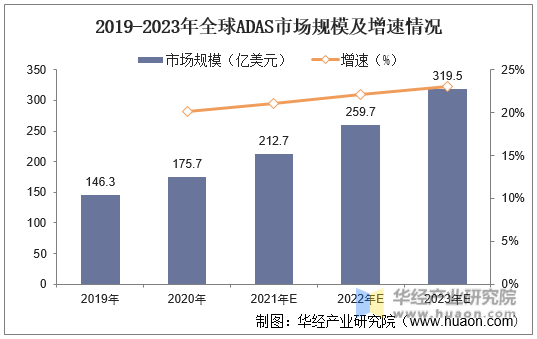 2019-2023年全球ADAS市场规模及增速情况