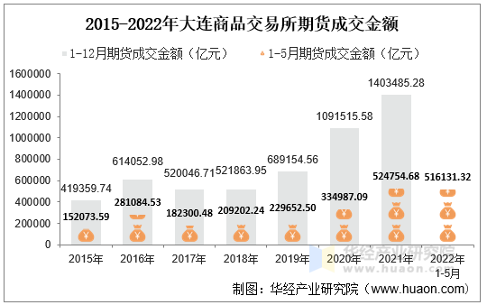 2015-2022年大连商品交易所期货成交金额