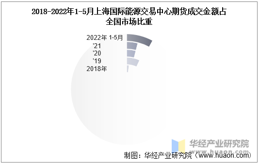 2018-2022年1-5月上海国际能源交易中心期货成交金额占全国市场比重