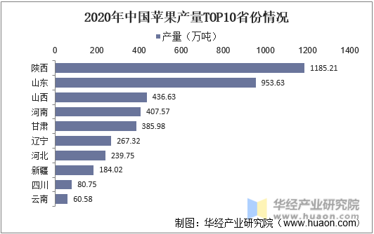 2020年中国苹果产量TOP10省份情况