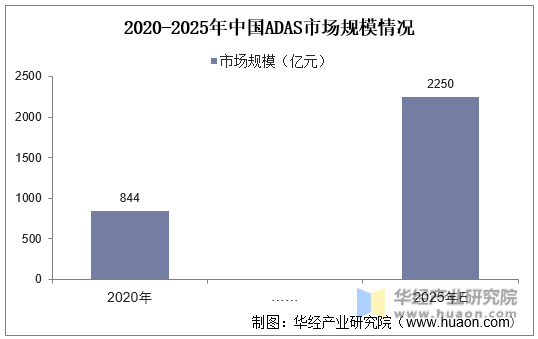 2020-2025年中国ADAS市场规模情况