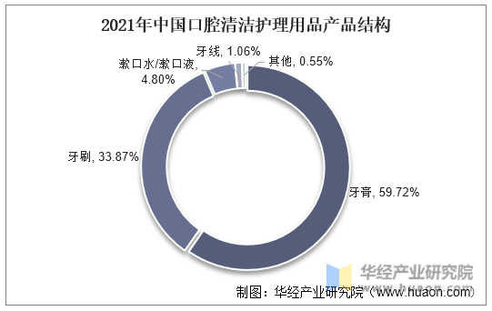 2021 年中国口腔清洁护理用品产品结构