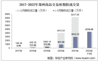 2022年5月郑州商品交易所期权成交量、成交金额及成交金额占全国市场比重统计