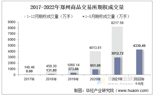 2017-2022年郑州商品交易所期权成交量