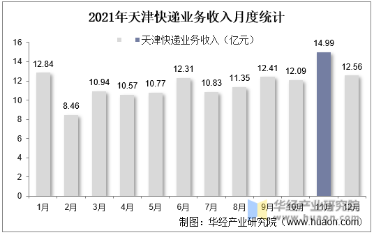 2021年天津快递业务收入月度统计
