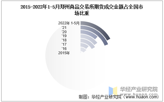 2015-2022年1-5月郑州商品交易所期货成交金额占全国市场比重