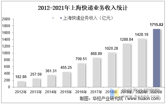2012-2021年上海快递业务收入统计