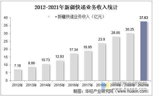 2012-2021年新疆快递业务收入统计