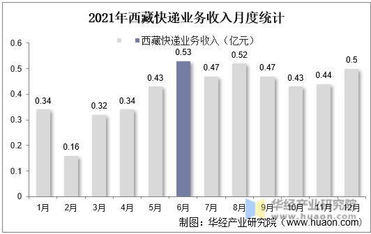 2021年西藏快递业务收入月度统计