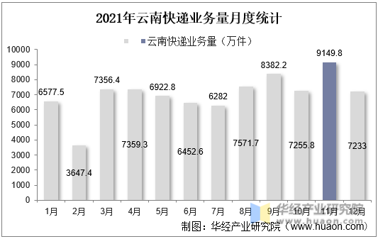 2021年云南快递业务量月度统计