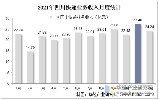 2021年四川快递业务收入月度统计