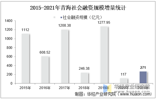 2015-2021年青海社会融资规模增量统计
