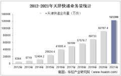 2021年天津快递业务量及快递业务收入统计分析