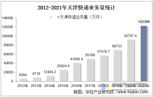 2012-2021年天津快递业务量统计