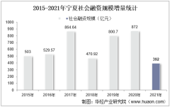 2021年宁夏社会融资规模增量情况统计分析