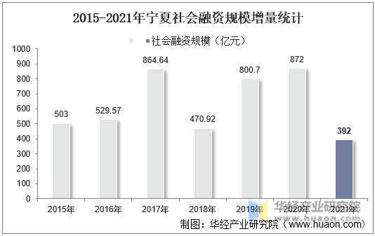 2015-2021年宁夏社会融资规模增量统计