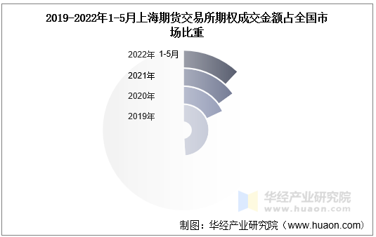 2019-2022年1-5月上海期货交易所期权成交金额占全国市场比重