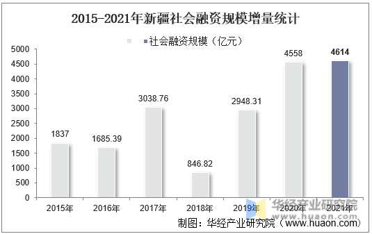 2015-2021年新疆社会融资规模增量统计