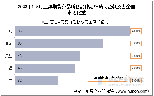 2022年1-5月上海期货交易所各品种期权成交金额及占全国市场比重