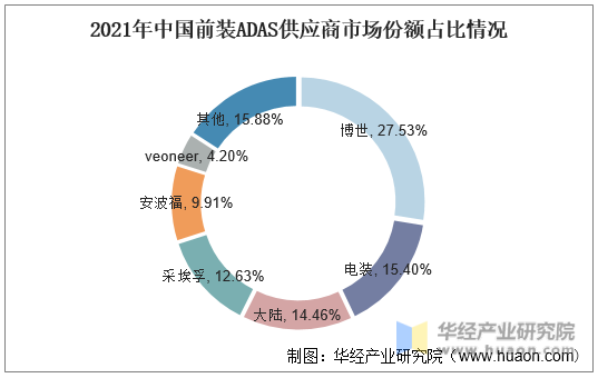 2021年中国前装ADAS供应商市场份额占比情况