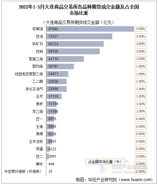 2022年1-5月大连商品交易所各品种期货成交金额及占全国市场比重