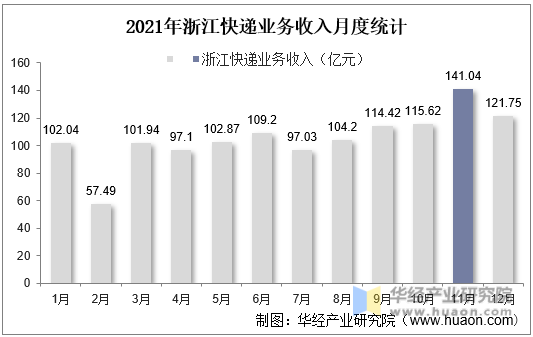 2021年浙江快递业务收入月度统计
