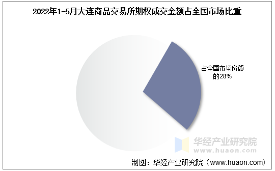 2022年1-5月大连商品交易所期权成交金额占全国市场比重