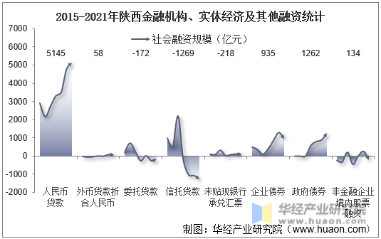 2015-2021年陕西金融机构、实体经济及其他融资统计