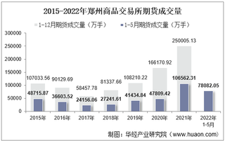 2022年5月郑州商品交易所期货成交量、成交金额及成交金额占全国市场比重统计