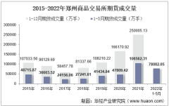 2022年5月郑州商品交易所期货成交量、成交金额及成交金额占全国市场比重统计