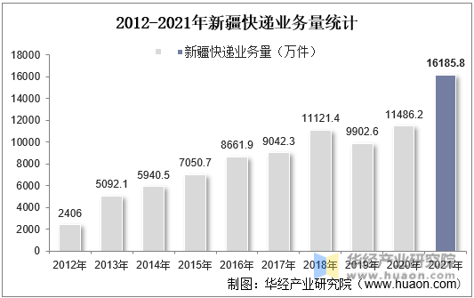 2012-2021年新疆快递业务量统计