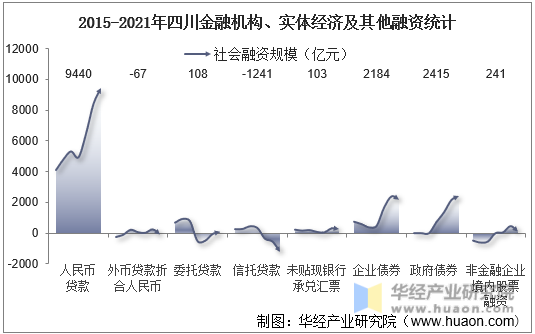 2015-2021年四川金融机构、实体经济及其他融资统计