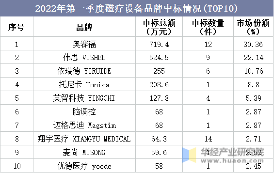 2022年第一季度磁疗设备品牌中标情况(TOP10)