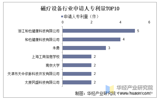 磁疗设备行业申请人专利量TOP10